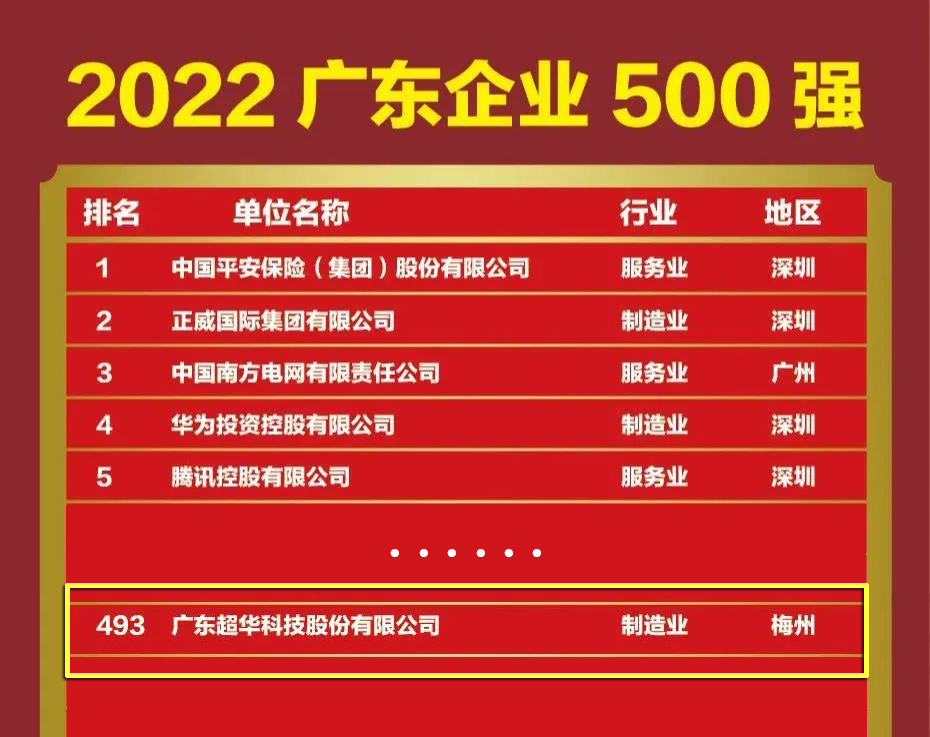 广东庄闲游戏
科技股份有限公司入选“2022广东企业500强”！